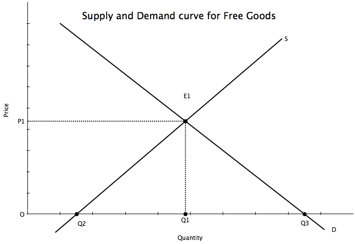 graph demand curve online